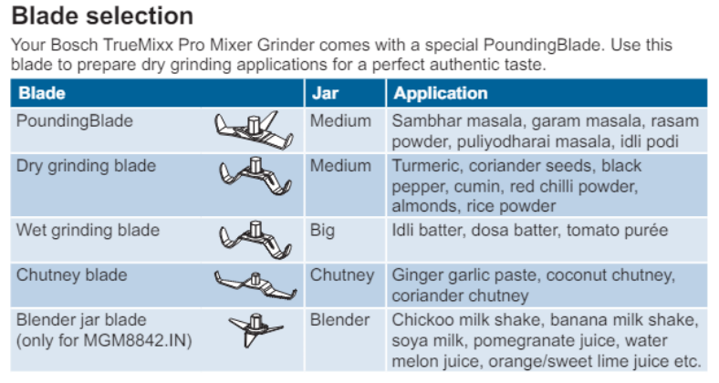 Types Of Blades in Mixer Grinders (Dry, Chutney, Shakes, Spices)